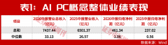 增加1614.80%